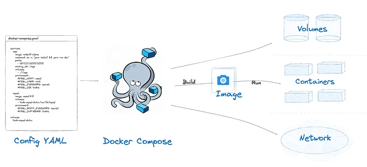 secciones docker compose