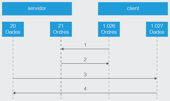 Fig.Funcionamiento del sistema FTP activo