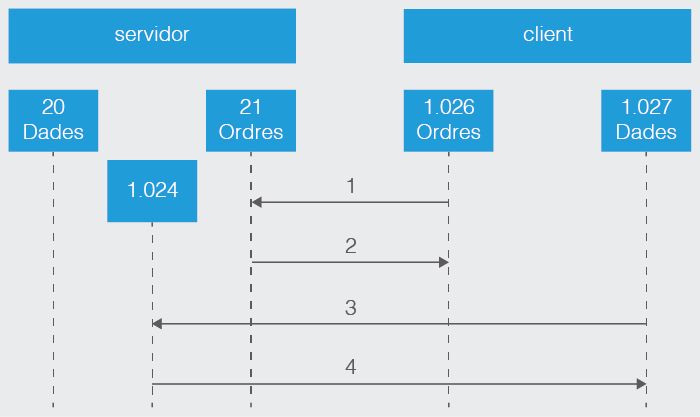 Fig.Funcionamiento del sistema FTP activo