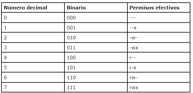 Fig.Tabla de permisos